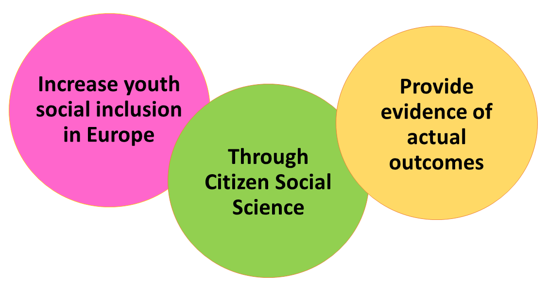 What is Youth Citizen Science