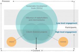 The Ecosystem Approach in Addressing Sustainable Development Goals through Citizen Science in Lithuania